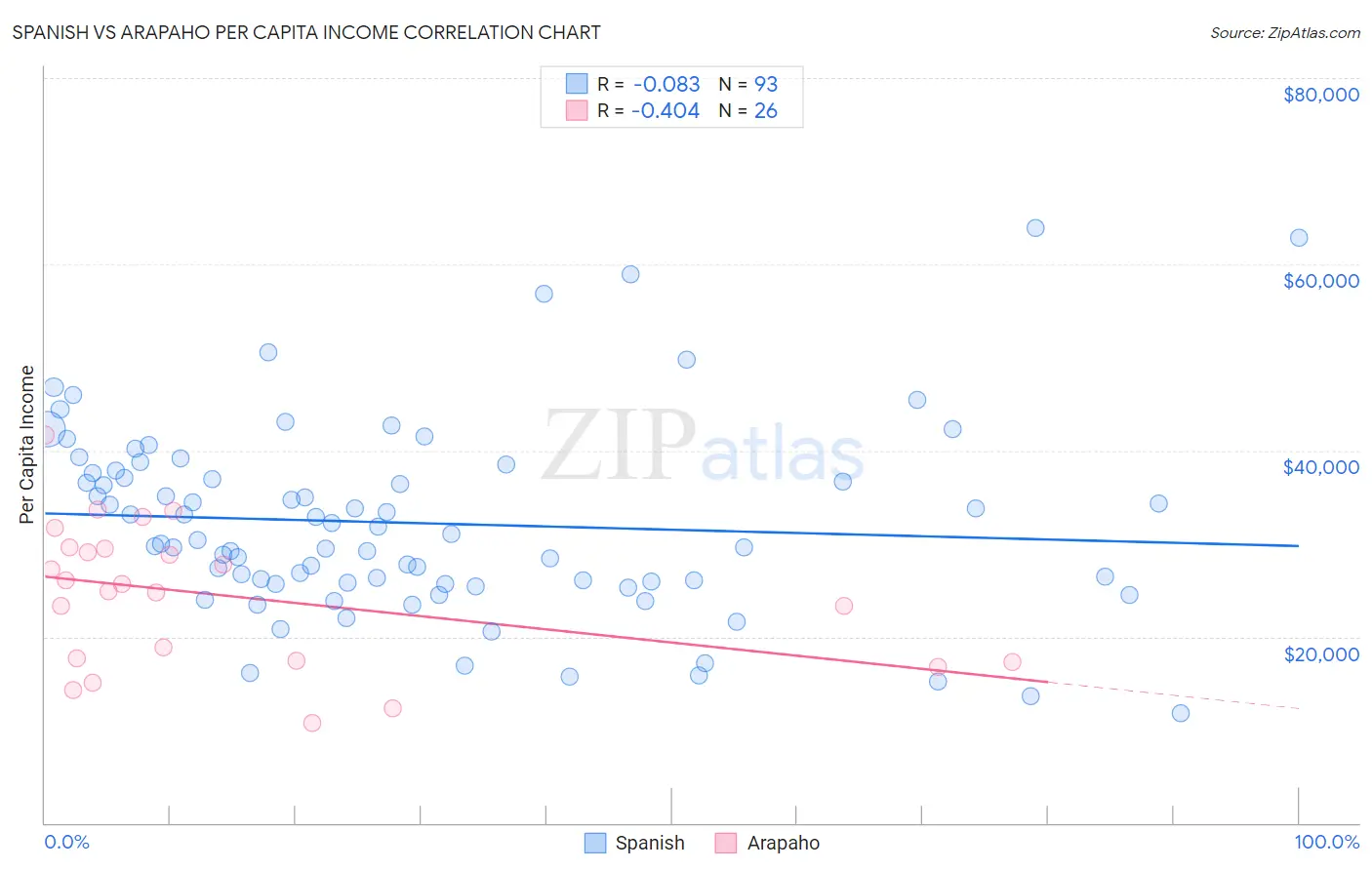 Spanish vs Arapaho Per Capita Income