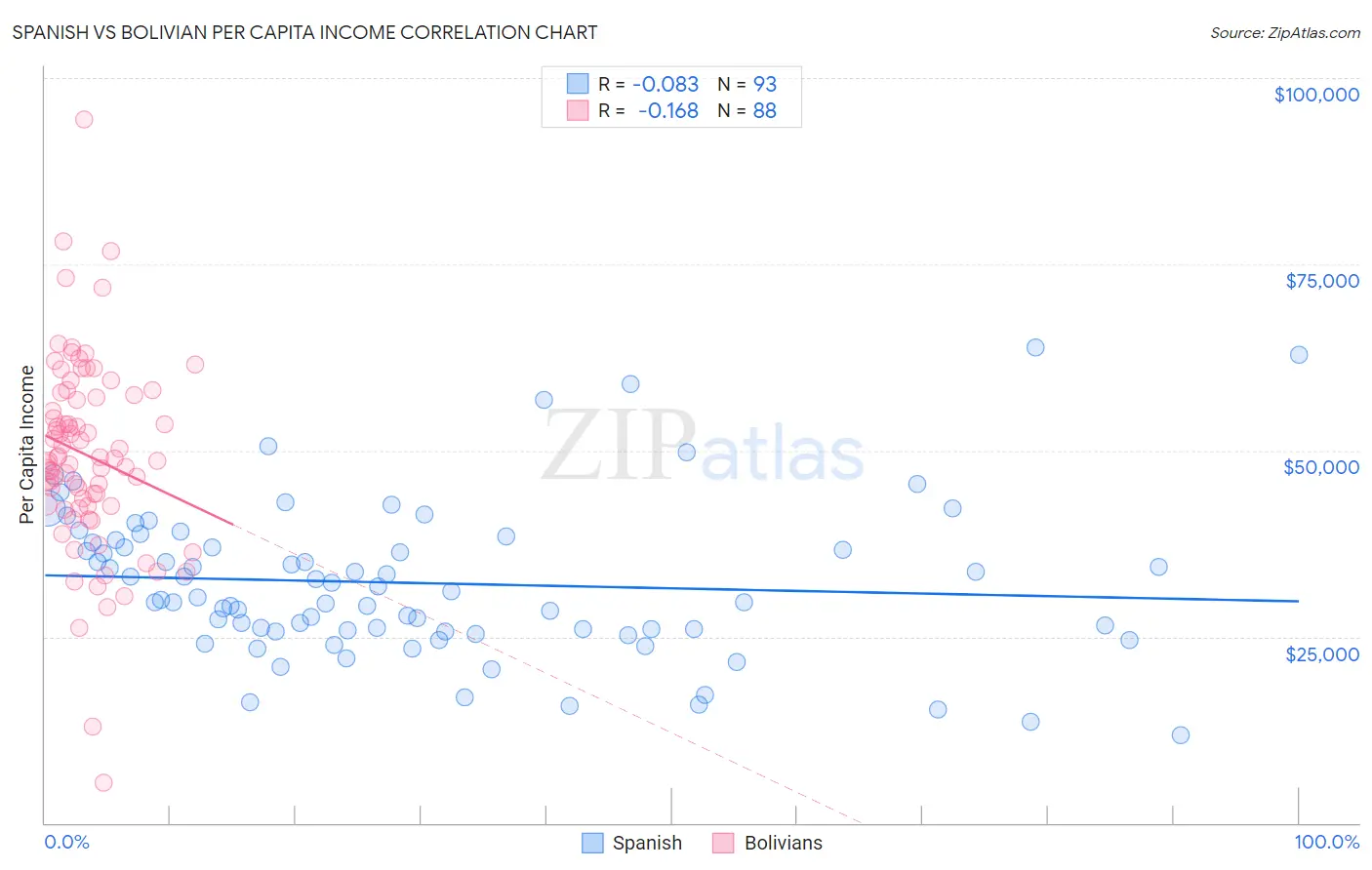 Spanish vs Bolivian Per Capita Income