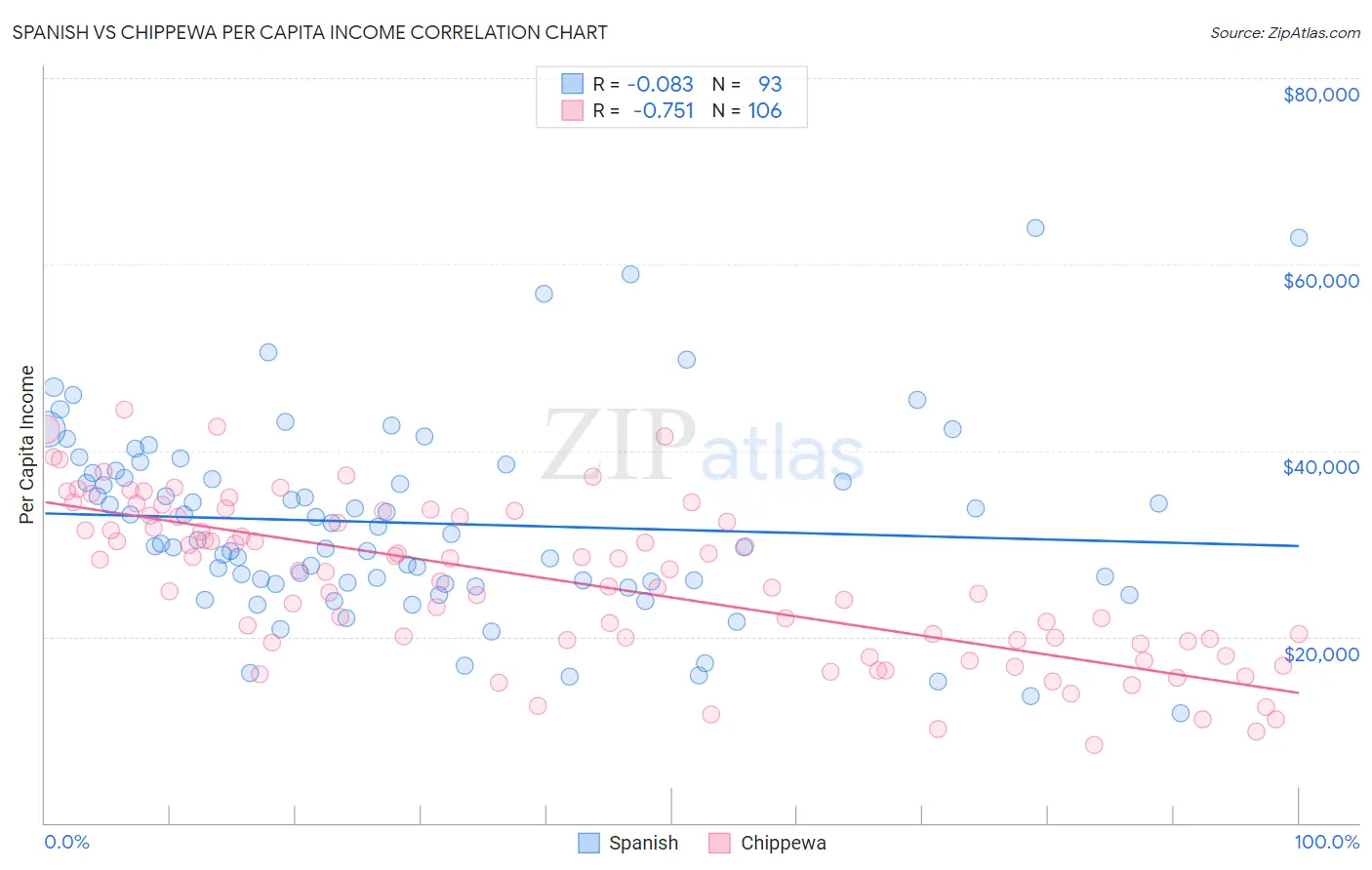 Spanish vs Chippewa Per Capita Income