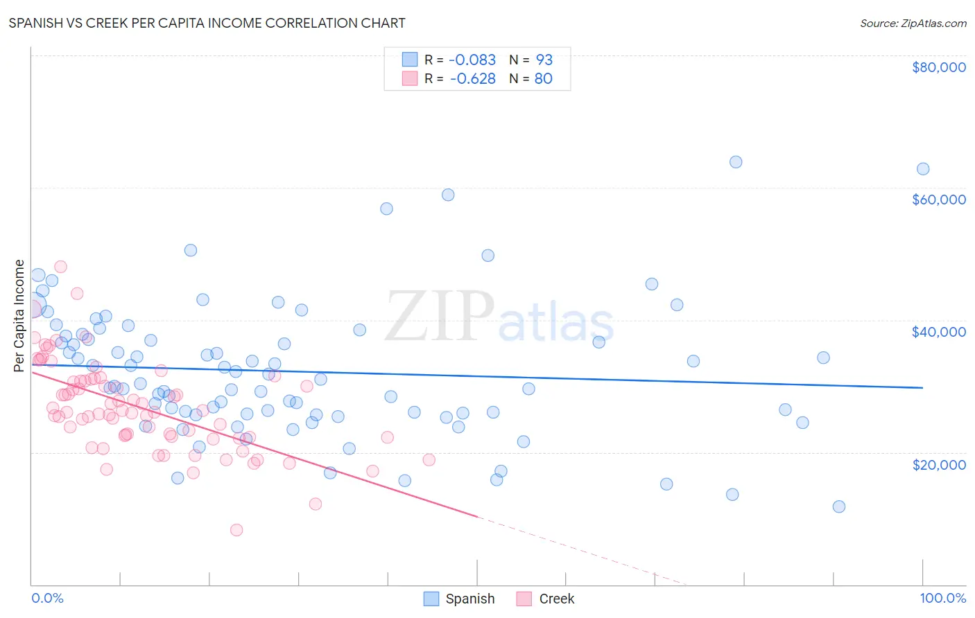 Spanish vs Creek Per Capita Income