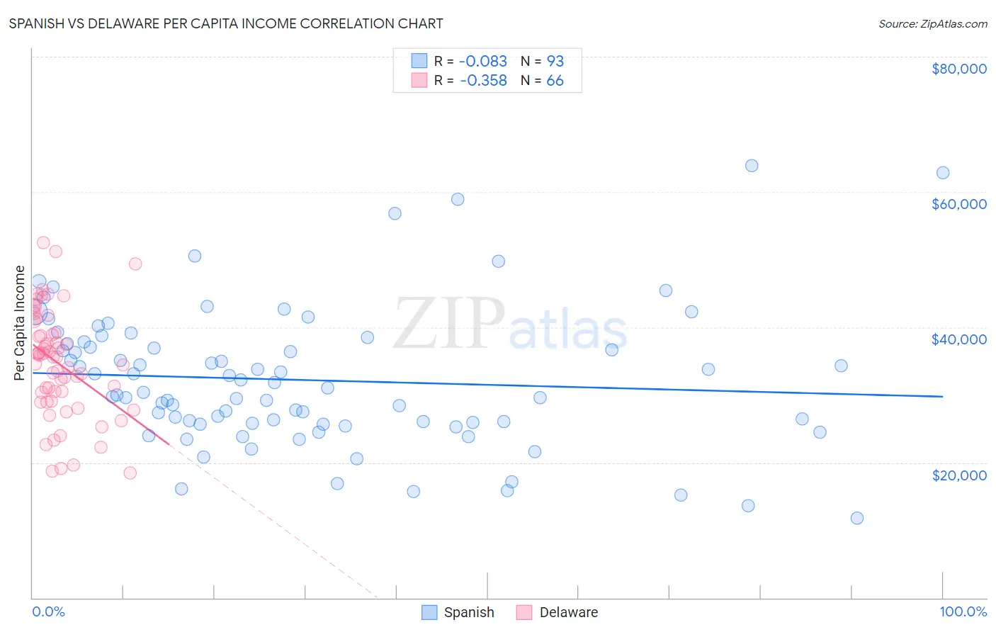 Spanish vs Delaware Per Capita Income