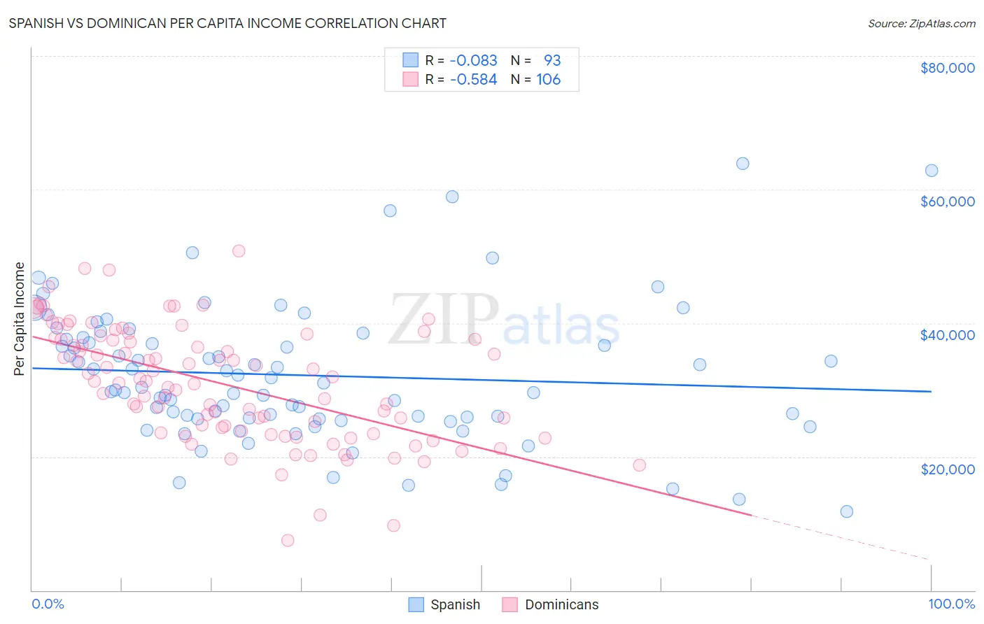 Spanish vs Dominican Per Capita Income