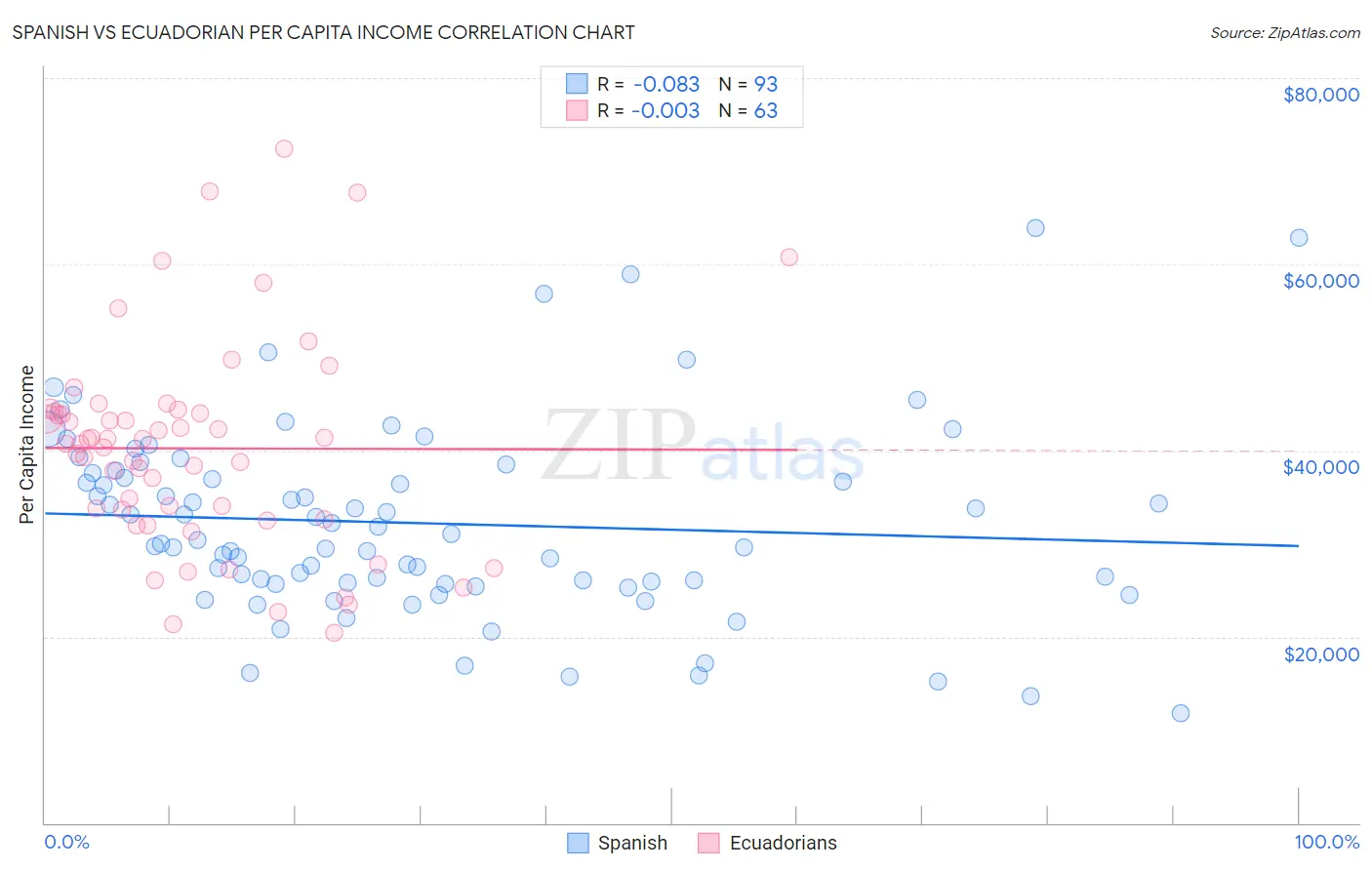 Spanish vs Ecuadorian Per Capita Income