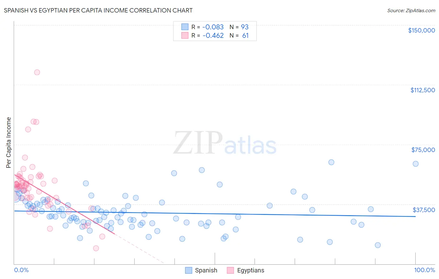 Spanish vs Egyptian Per Capita Income