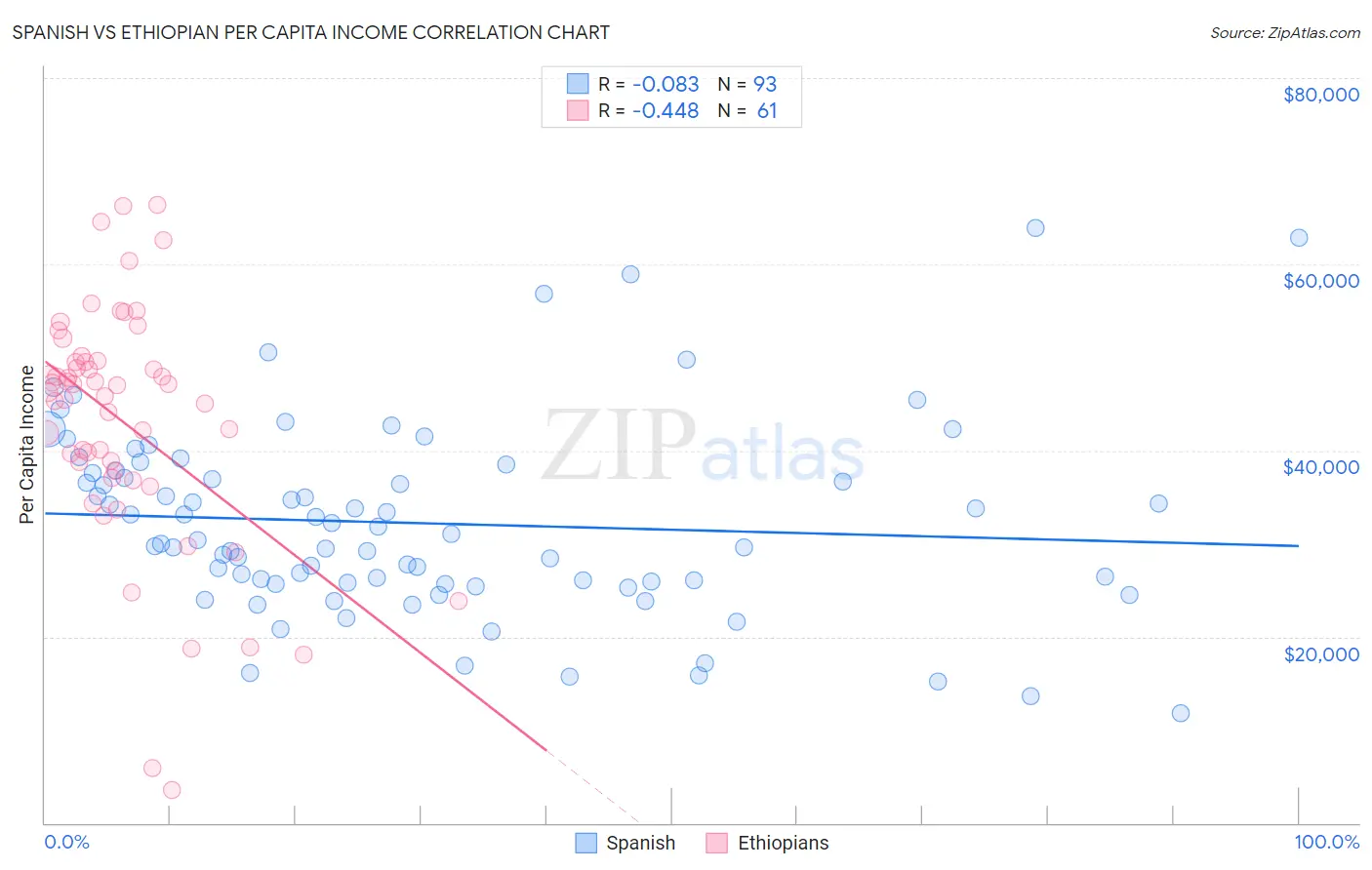 Spanish vs Ethiopian Per Capita Income