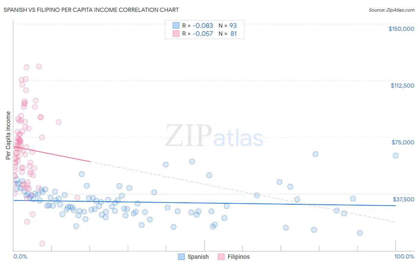 Spanish vs Filipino Per Capita Income