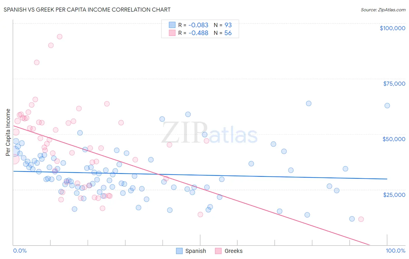 Spanish vs Greek Per Capita Income