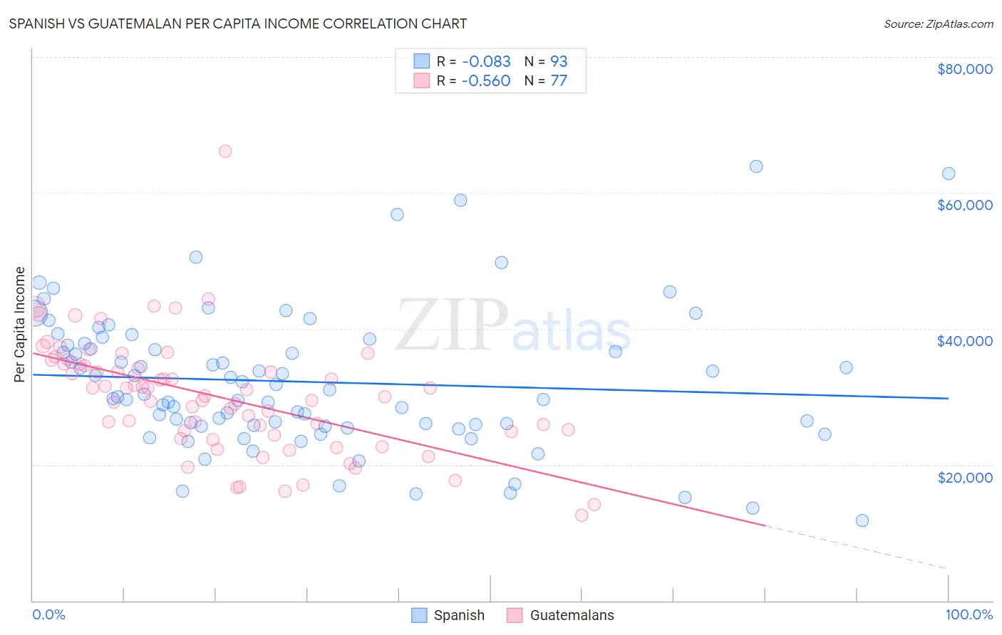 Spanish vs Guatemalan Per Capita Income