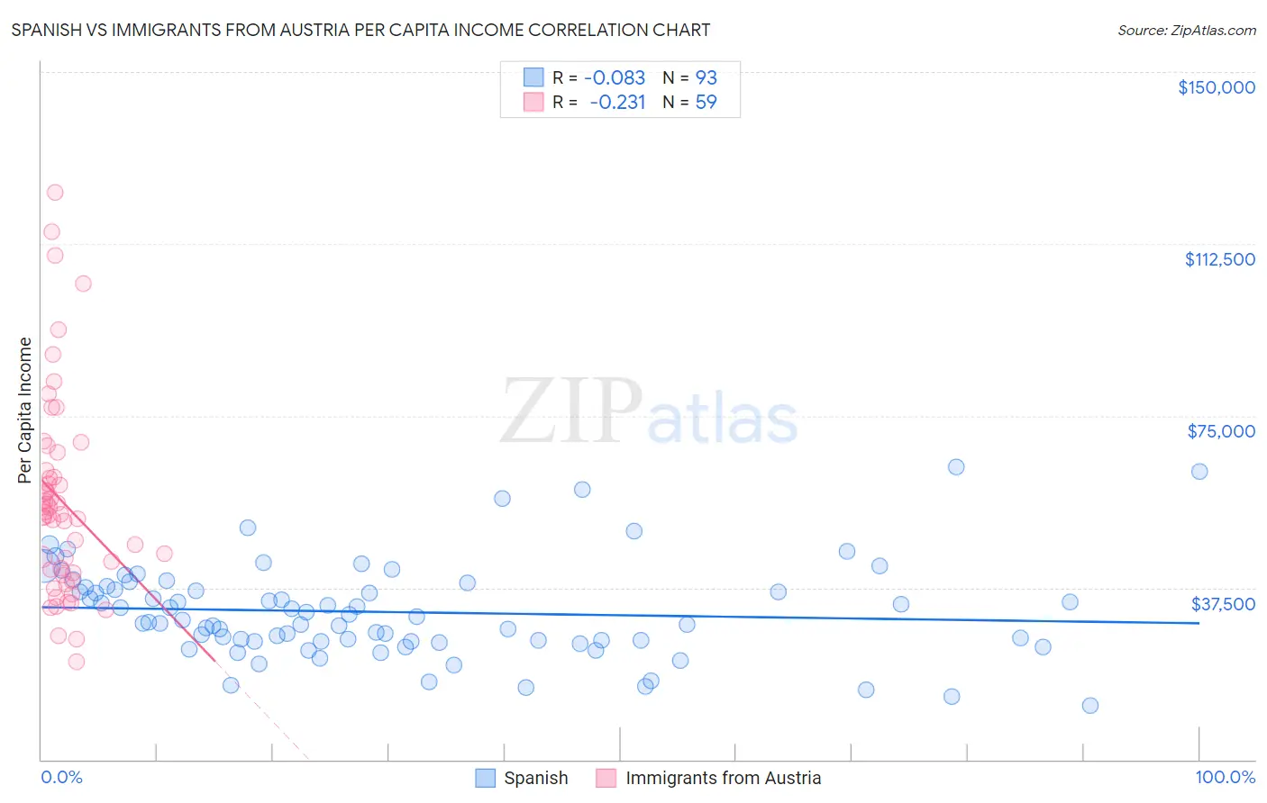 Spanish vs Immigrants from Austria Per Capita Income