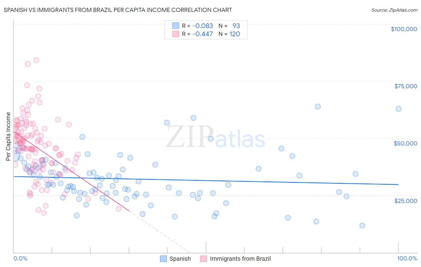 Spanish vs Immigrants from Brazil Per Capita Income