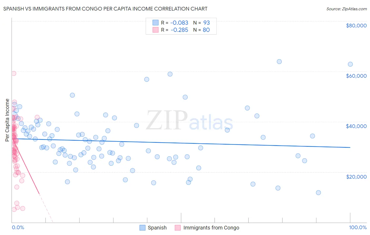Spanish vs Immigrants from Congo Per Capita Income