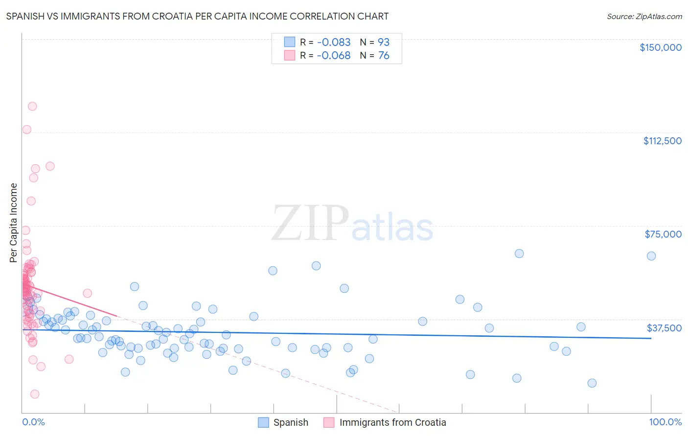 Spanish vs Immigrants from Croatia Per Capita Income