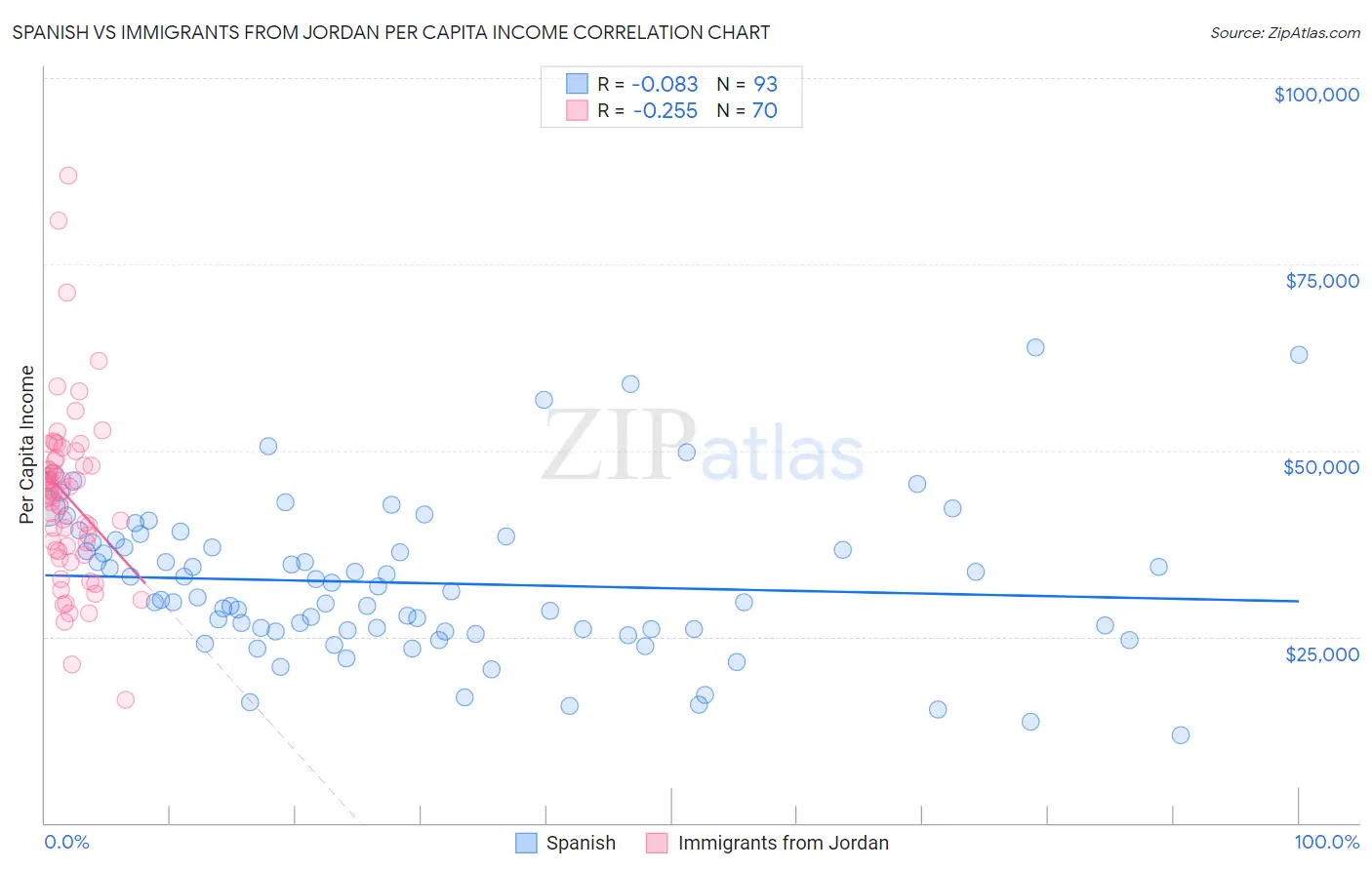 Spanish vs Immigrants from Jordan Per Capita Income