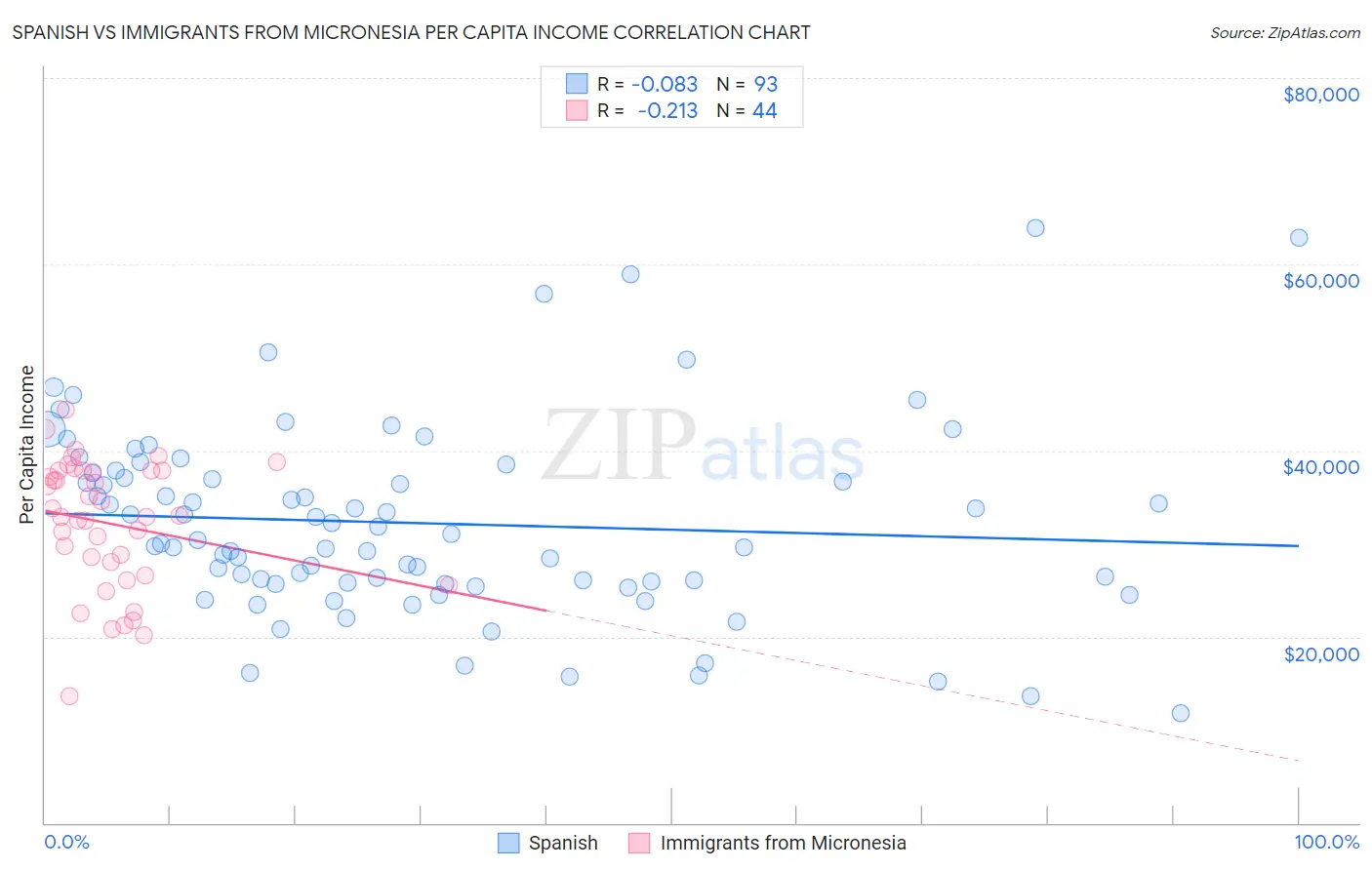 Spanish vs Immigrants from Micronesia Per Capita Income