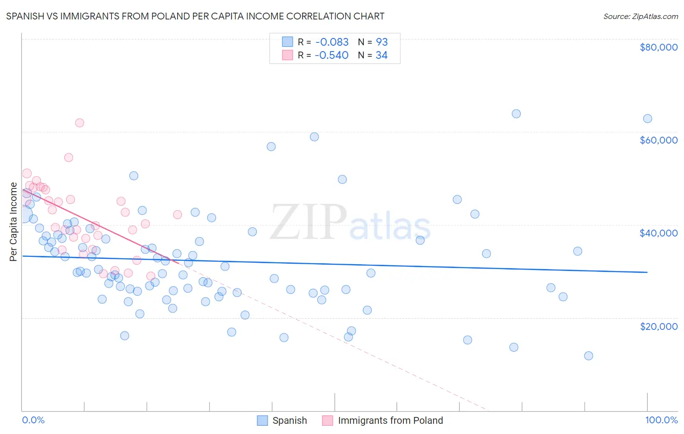 Spanish vs Immigrants from Poland Per Capita Income