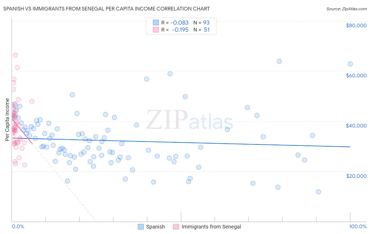 Spanish vs Immigrants from Senegal Per Capita Income