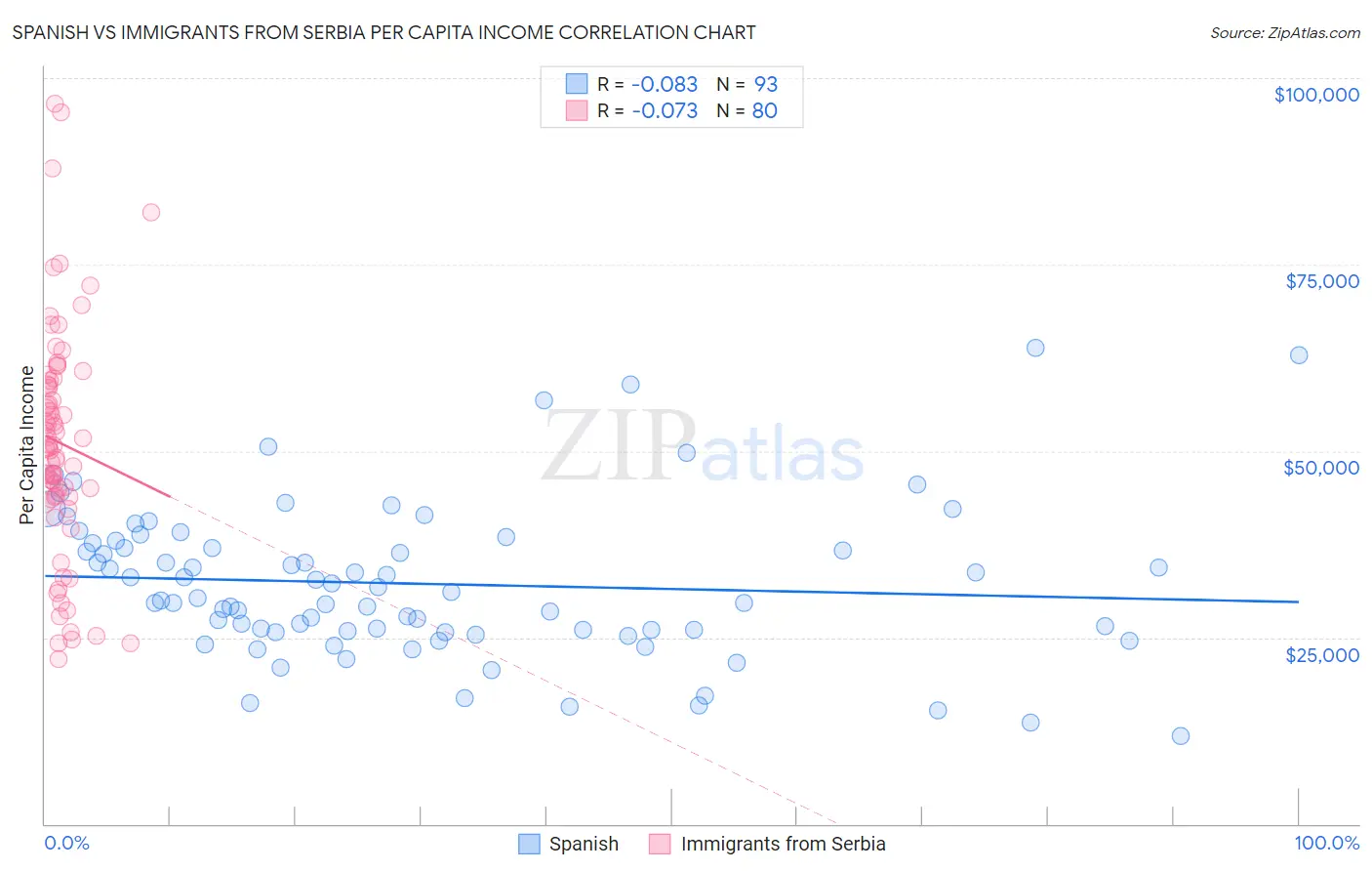 Spanish vs Immigrants from Serbia Per Capita Income