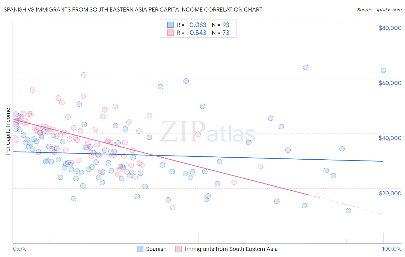 Spanish vs Immigrants from South Eastern Asia Per Capita Income