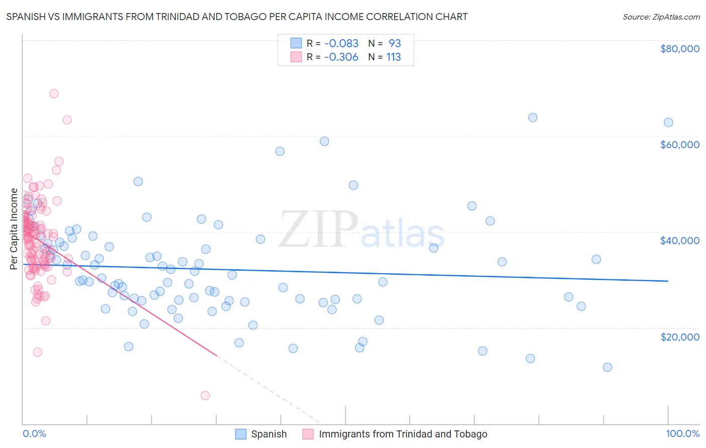 Spanish vs Immigrants from Trinidad and Tobago Per Capita Income