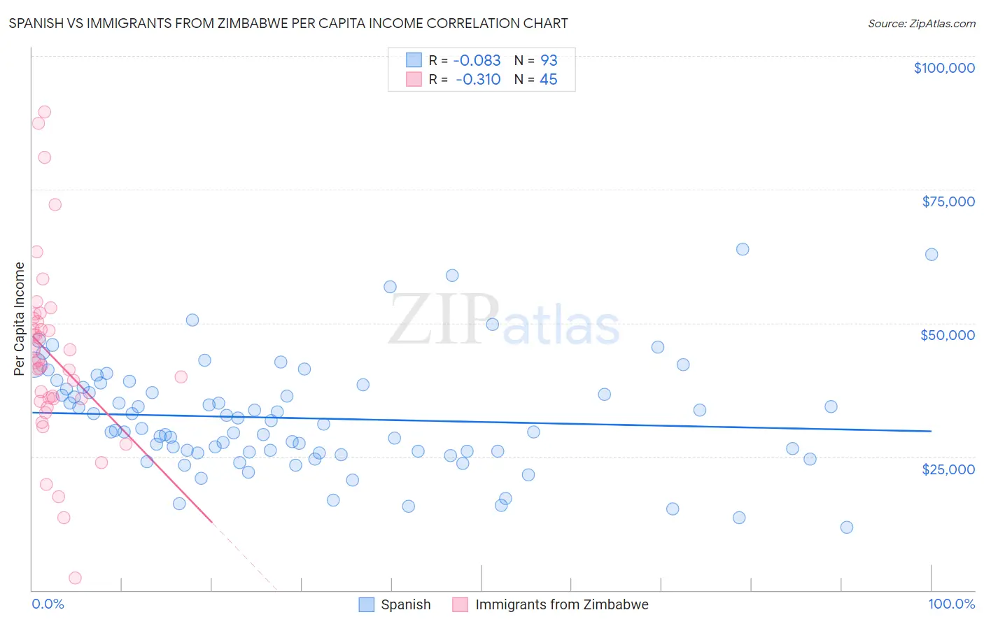 Spanish vs Immigrants from Zimbabwe Per Capita Income