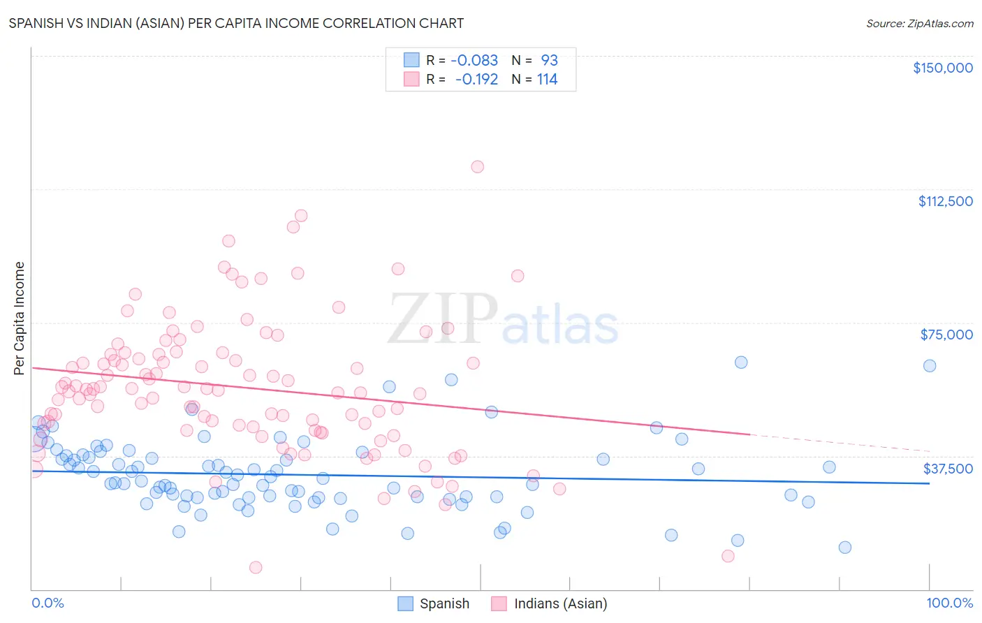 Spanish vs Indian (Asian) Per Capita Income