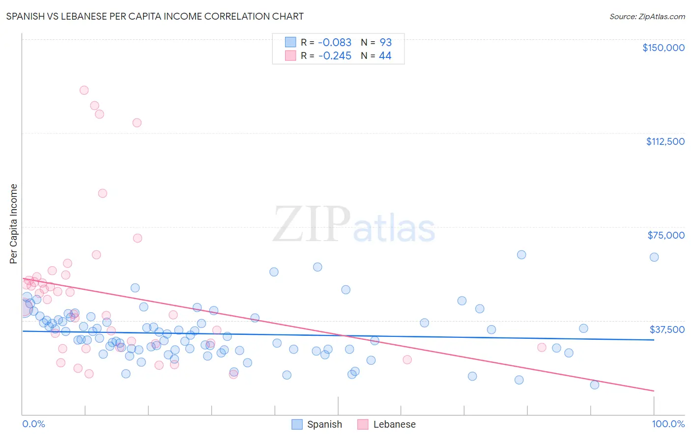 Spanish vs Lebanese Per Capita Income