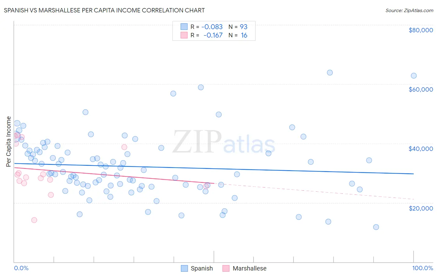 Spanish vs Marshallese Per Capita Income