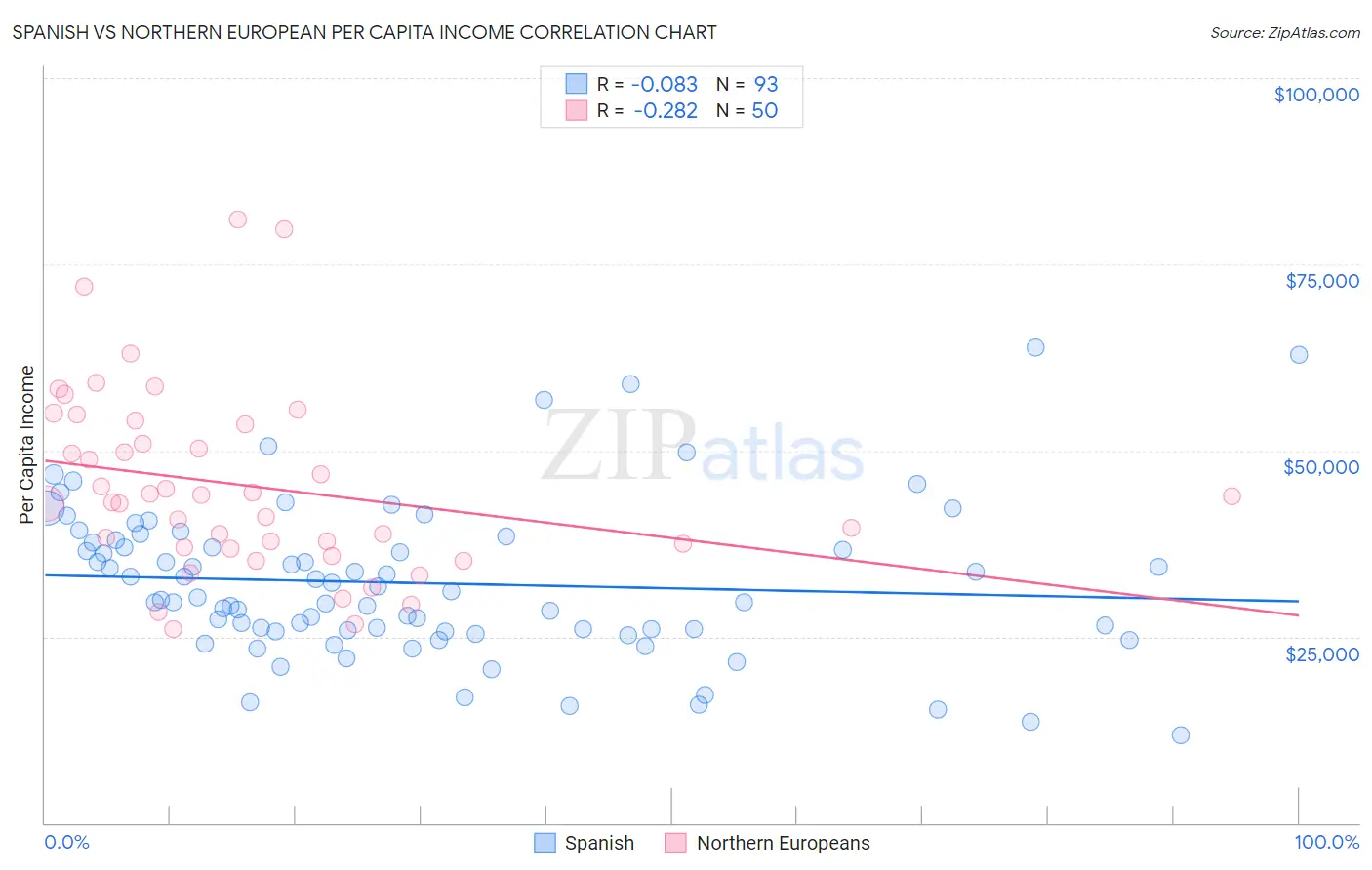 Spanish vs Northern European Per Capita Income