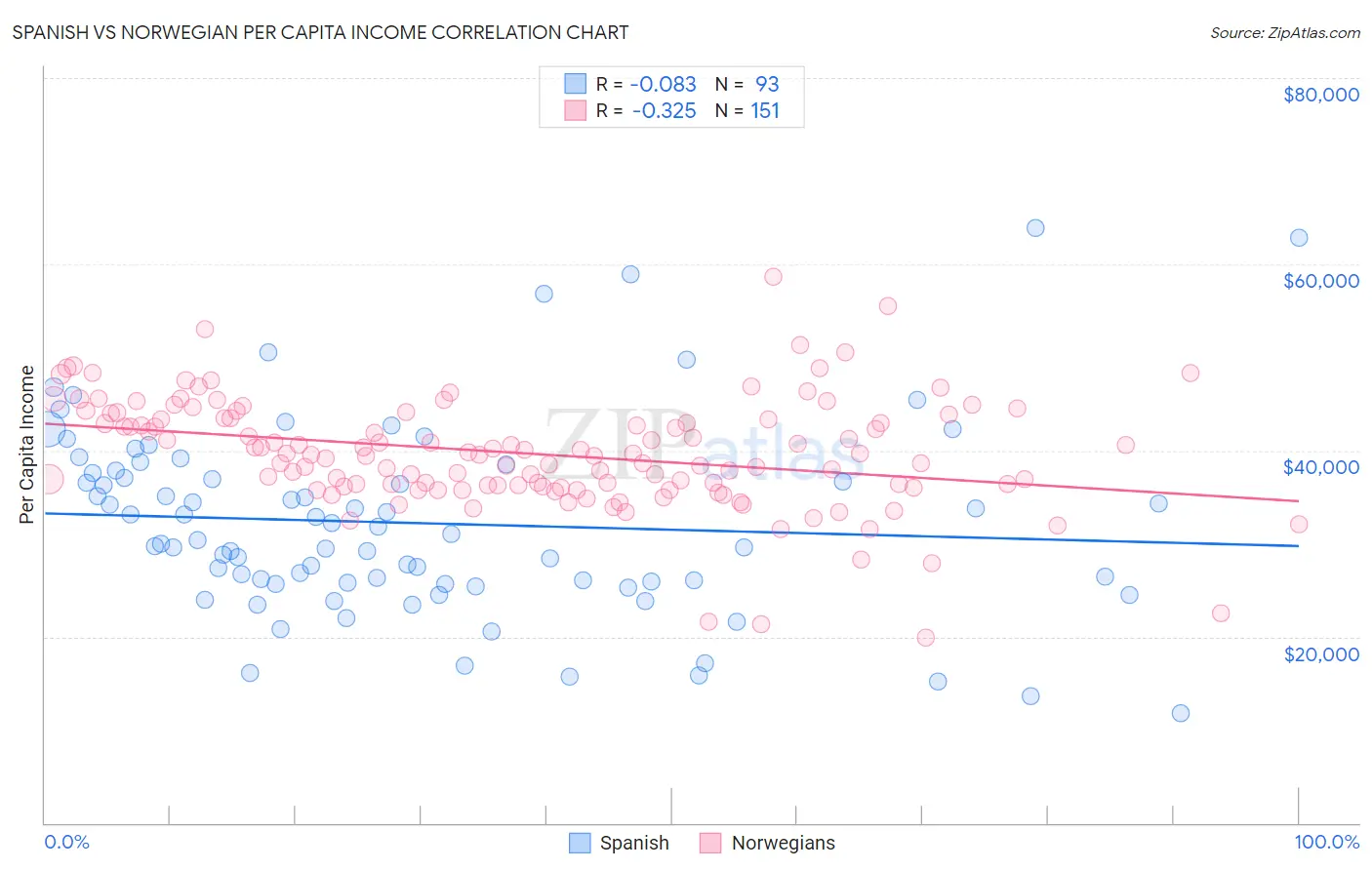 Spanish vs Norwegian Per Capita Income