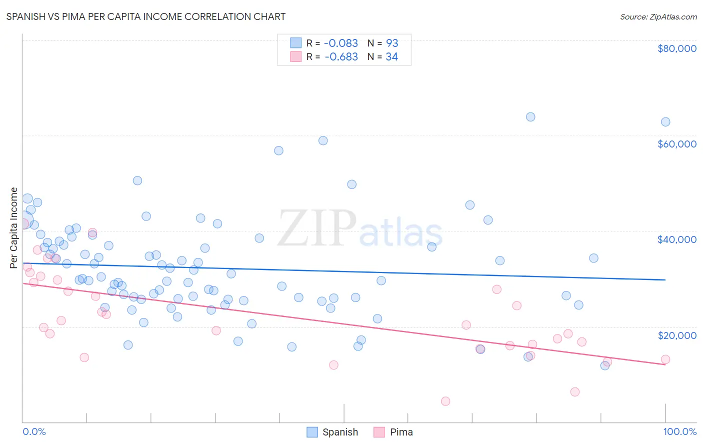 Spanish vs Pima Per Capita Income