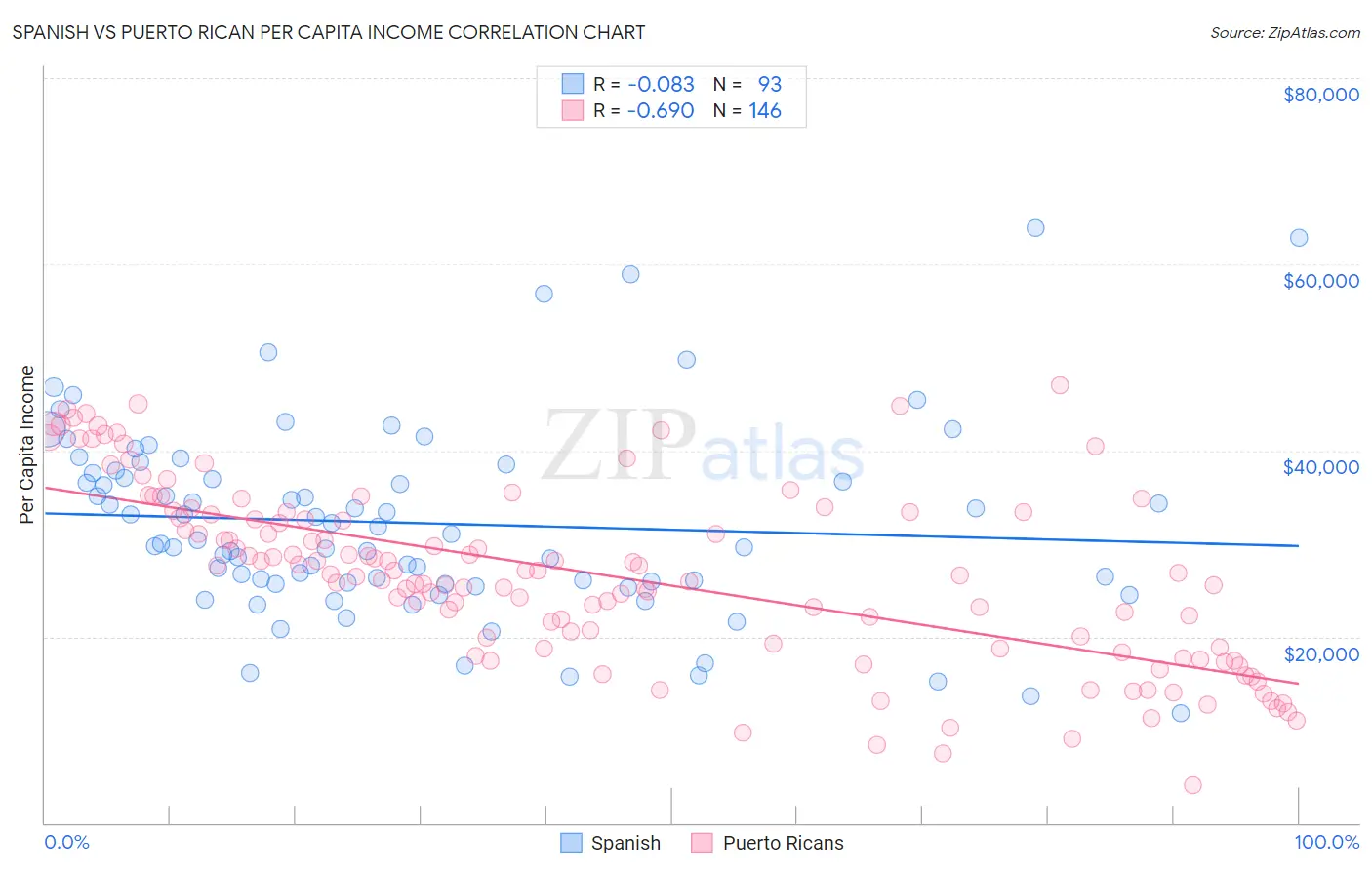Spanish vs Puerto Rican Per Capita Income