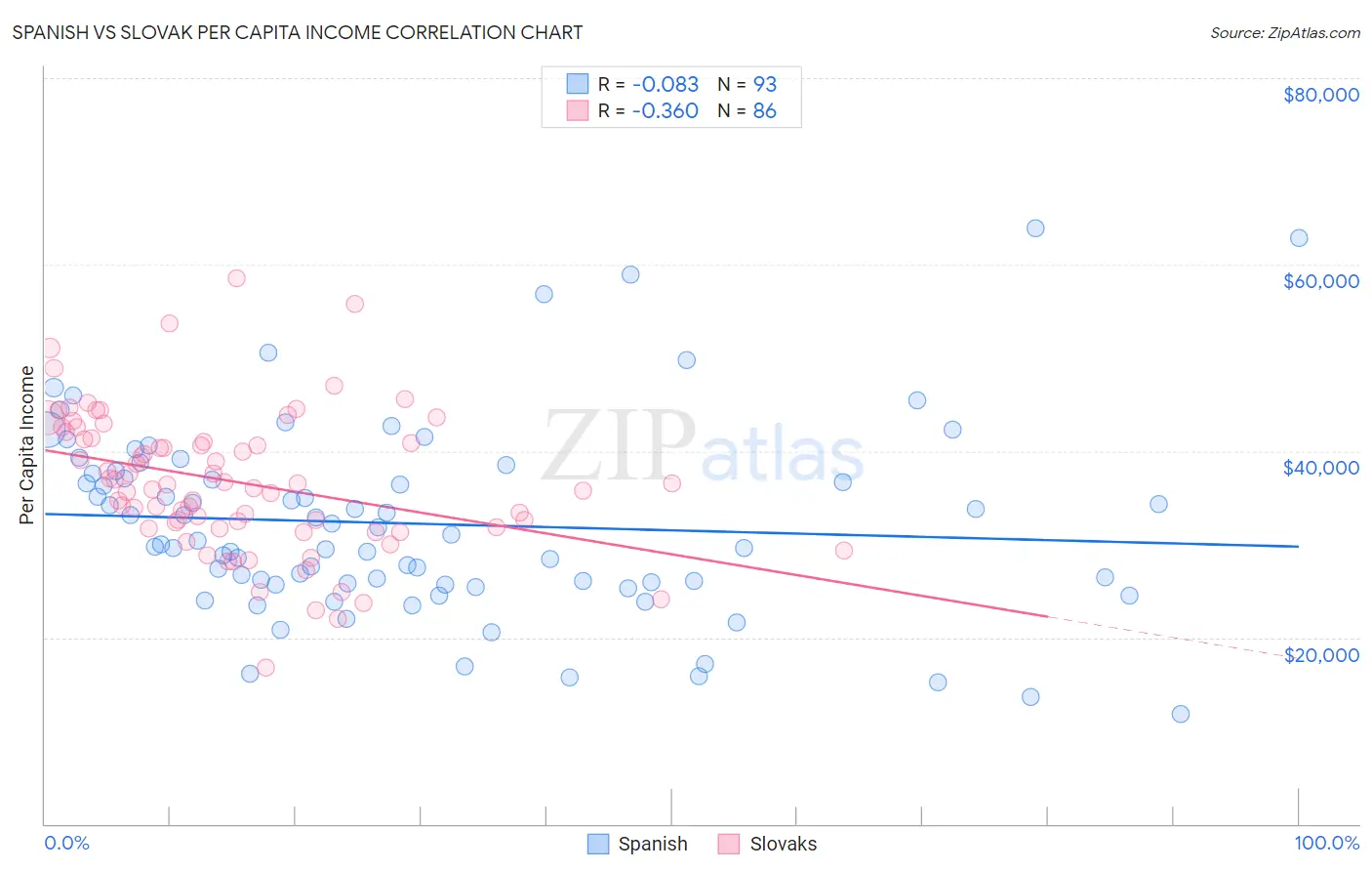 Spanish vs Slovak Per Capita Income