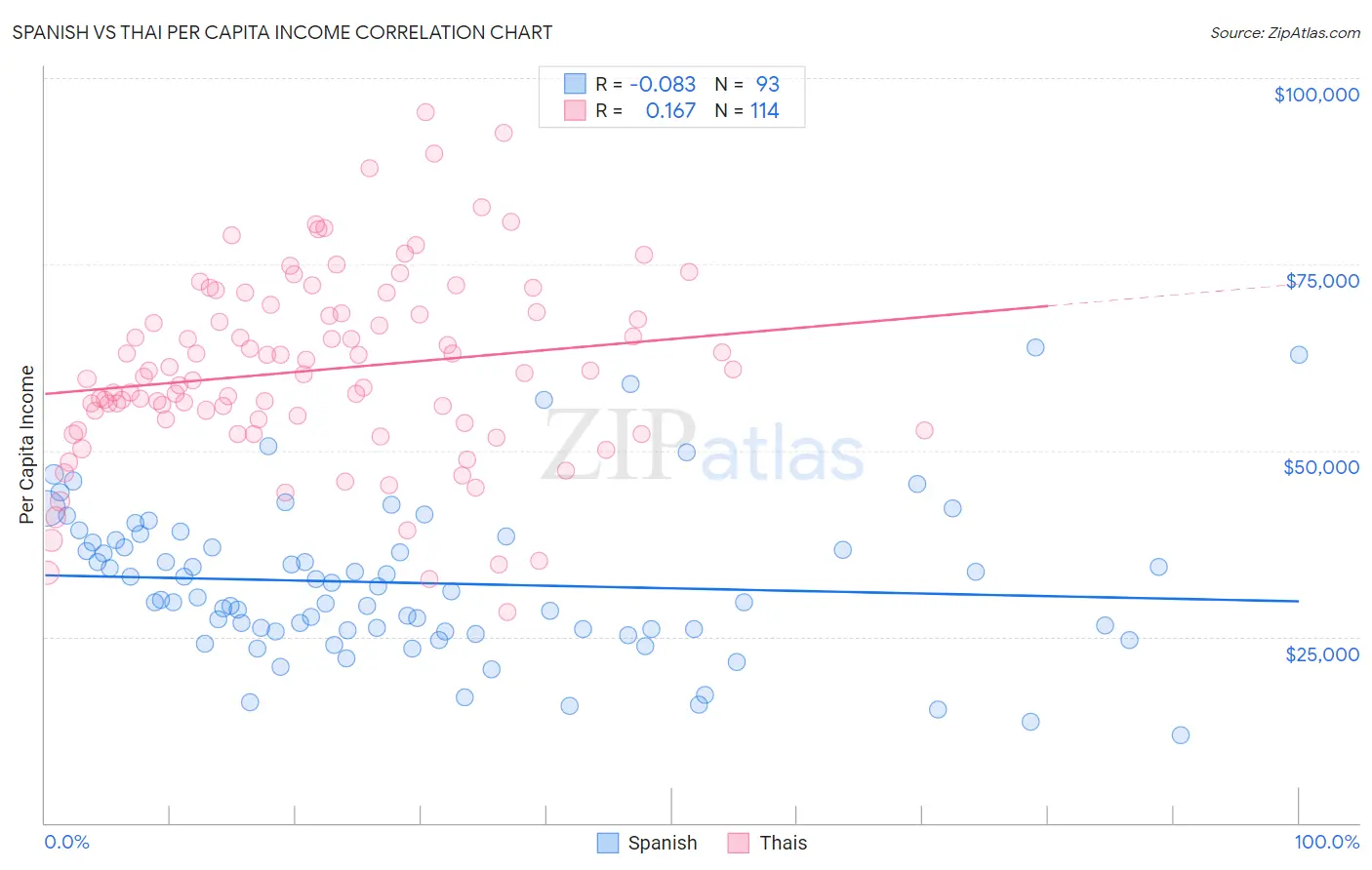 Spanish vs Thai Per Capita Income