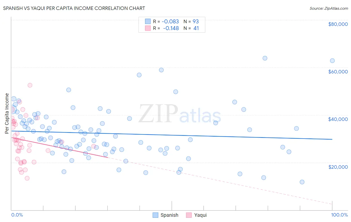 Spanish vs Yaqui Per Capita Income