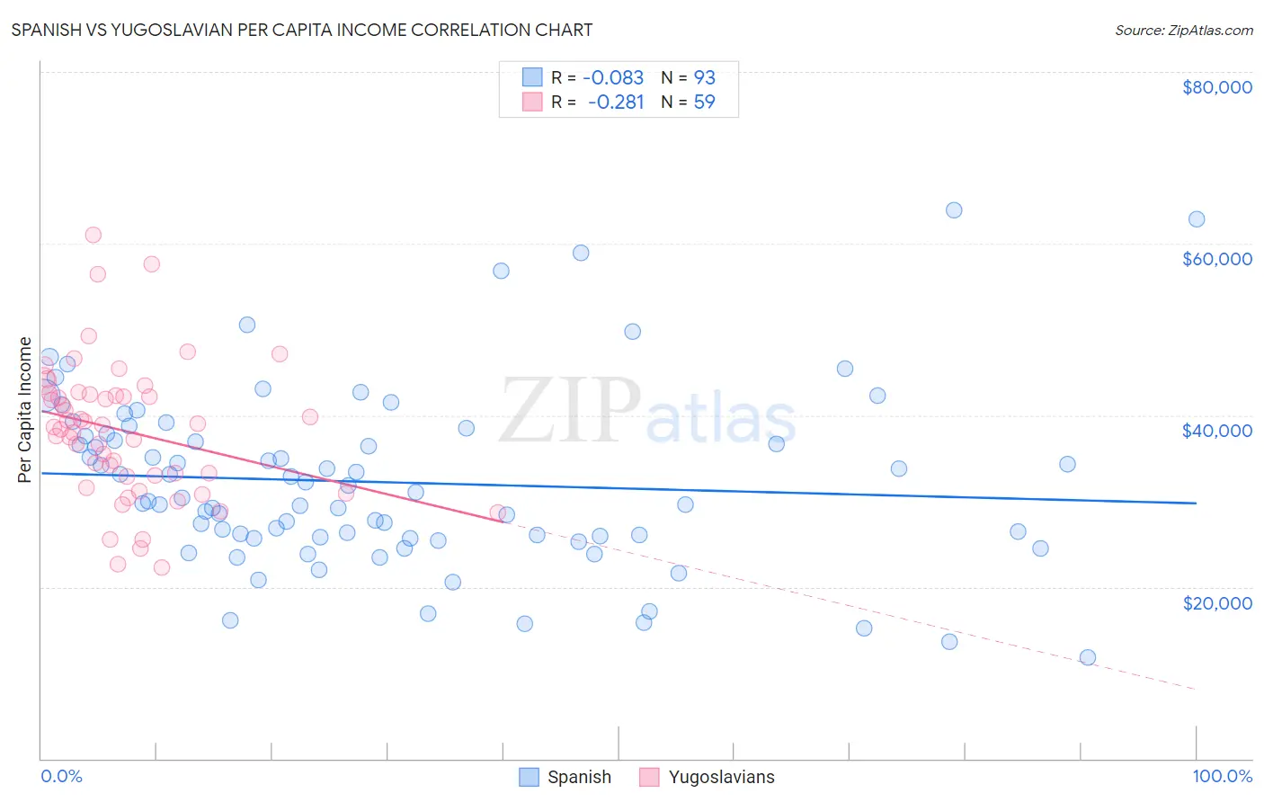 Spanish vs Yugoslavian Per Capita Income