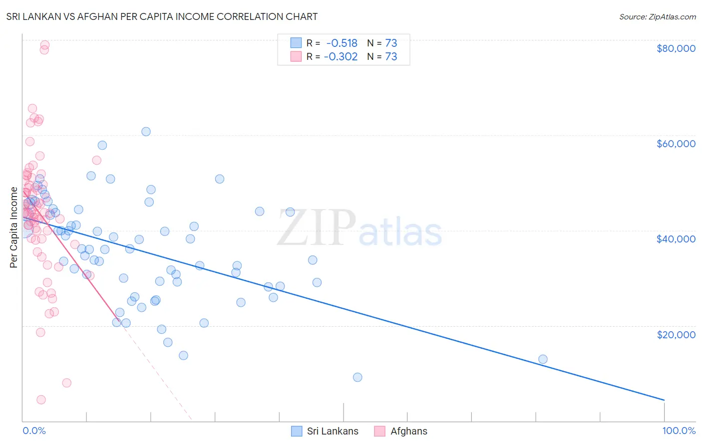 Sri Lankan vs Afghan Per Capita Income