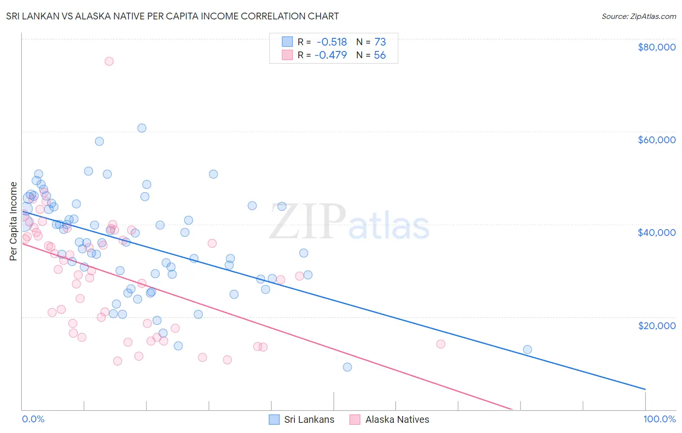 Sri Lankan vs Alaska Native Per Capita Income