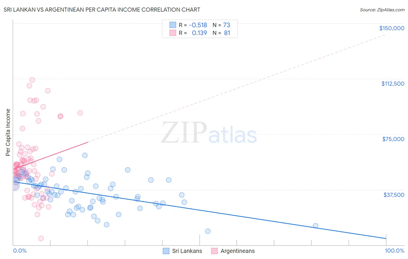 Sri Lankan vs Argentinean Per Capita Income