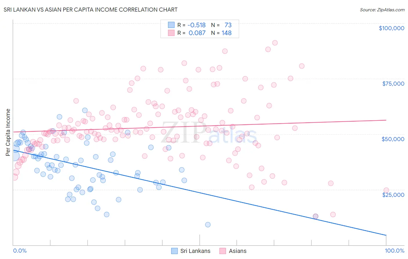 Sri Lankan vs Asian Per Capita Income