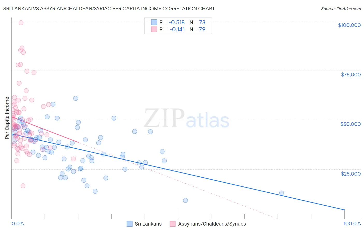 Sri Lankan vs Assyrian/Chaldean/Syriac Per Capita Income