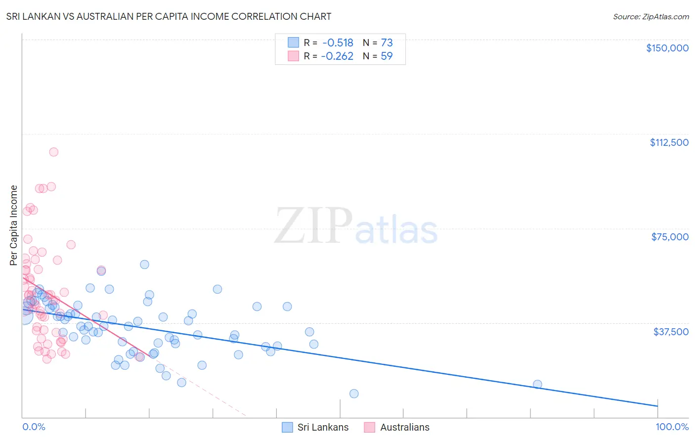 Sri Lankan vs Australian Per Capita Income