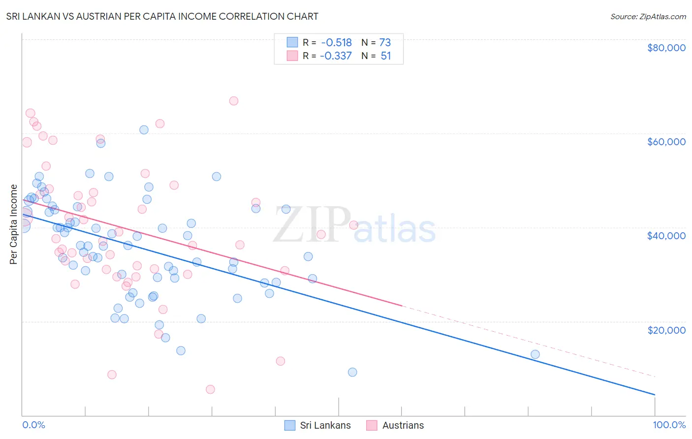 Sri Lankan vs Austrian Per Capita Income