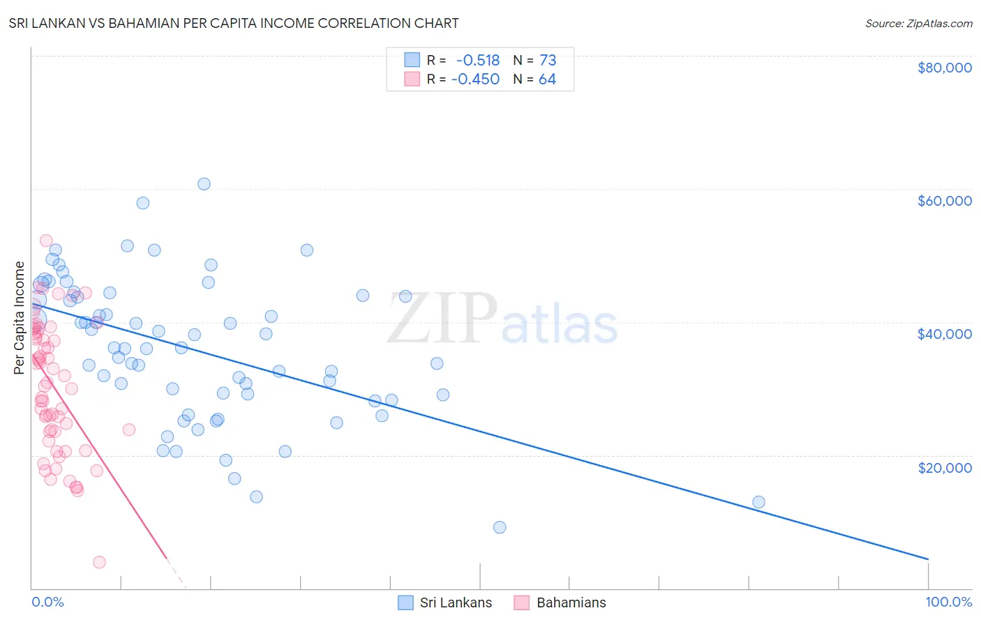 Sri Lankan vs Bahamian Per Capita Income