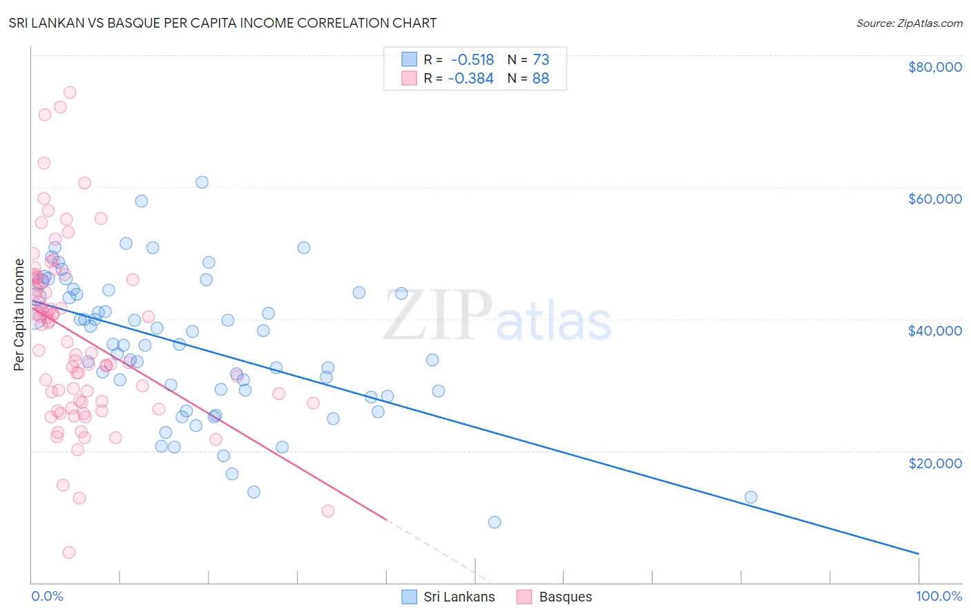 Sri Lankan vs Basque Per Capita Income