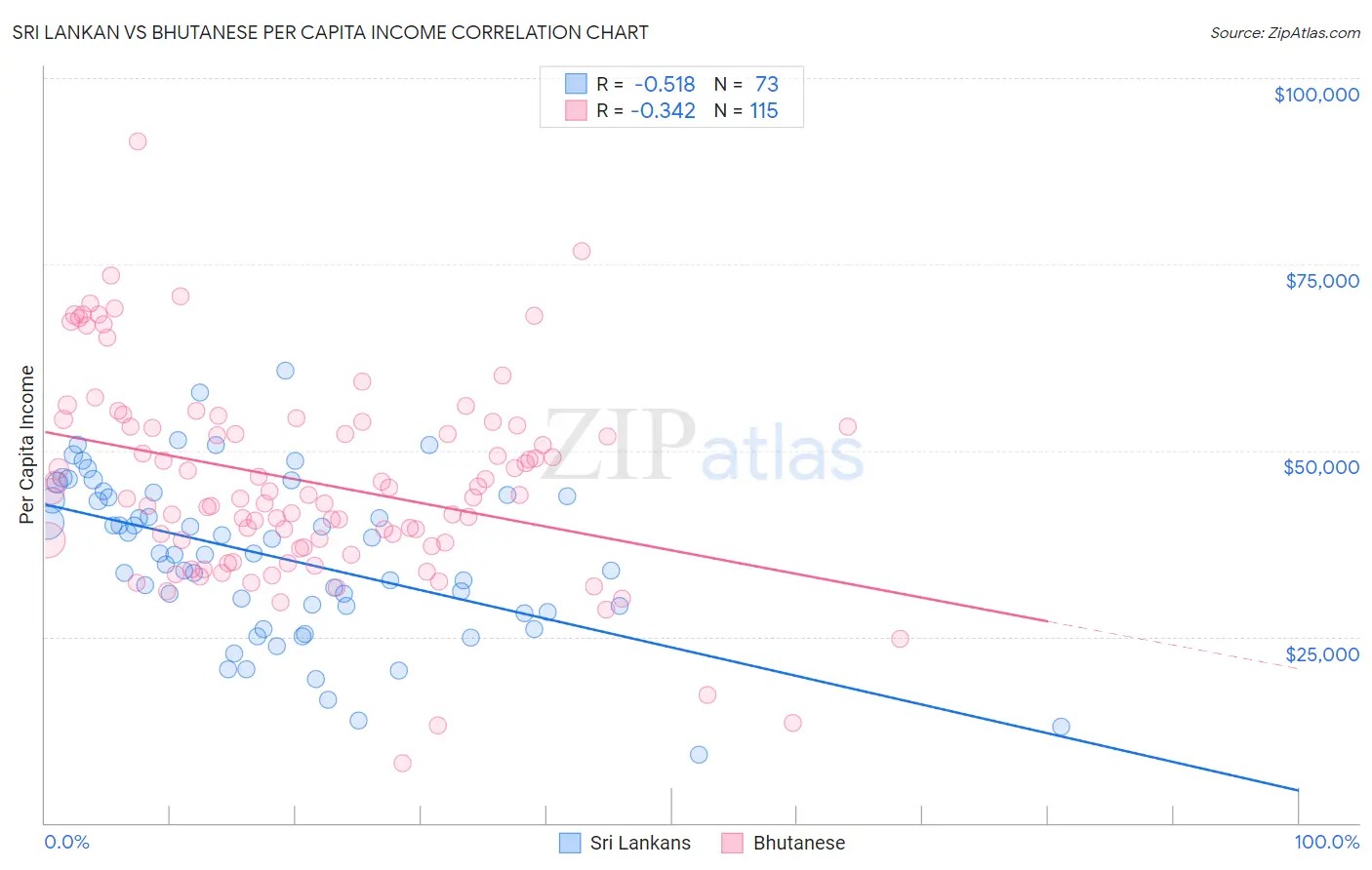 Sri Lankan vs Bhutanese Per Capita Income