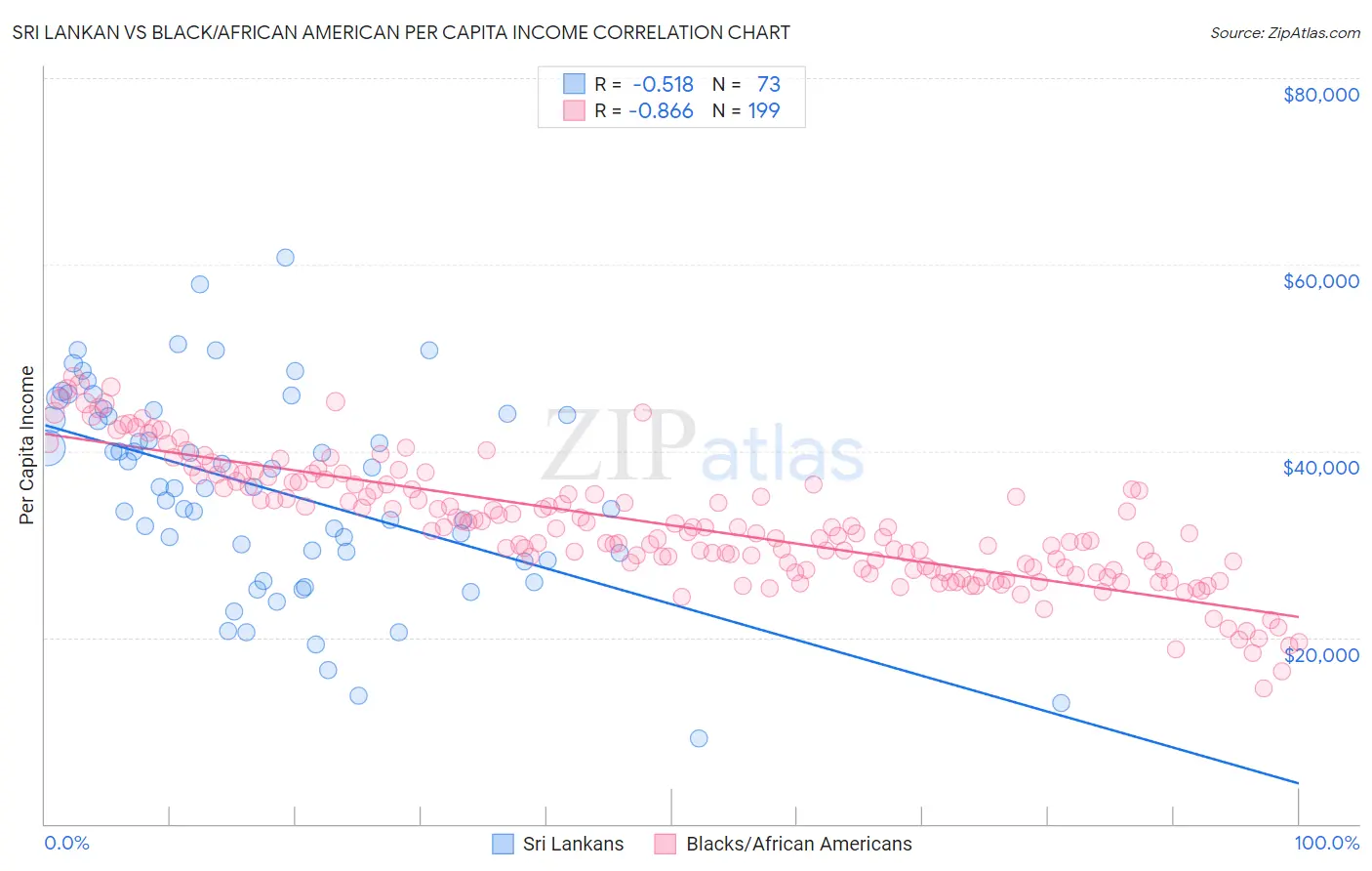 Sri Lankan vs Black/African American Per Capita Income