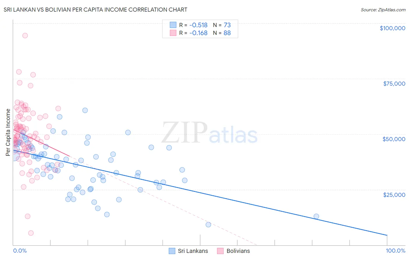 Sri Lankan vs Bolivian Per Capita Income