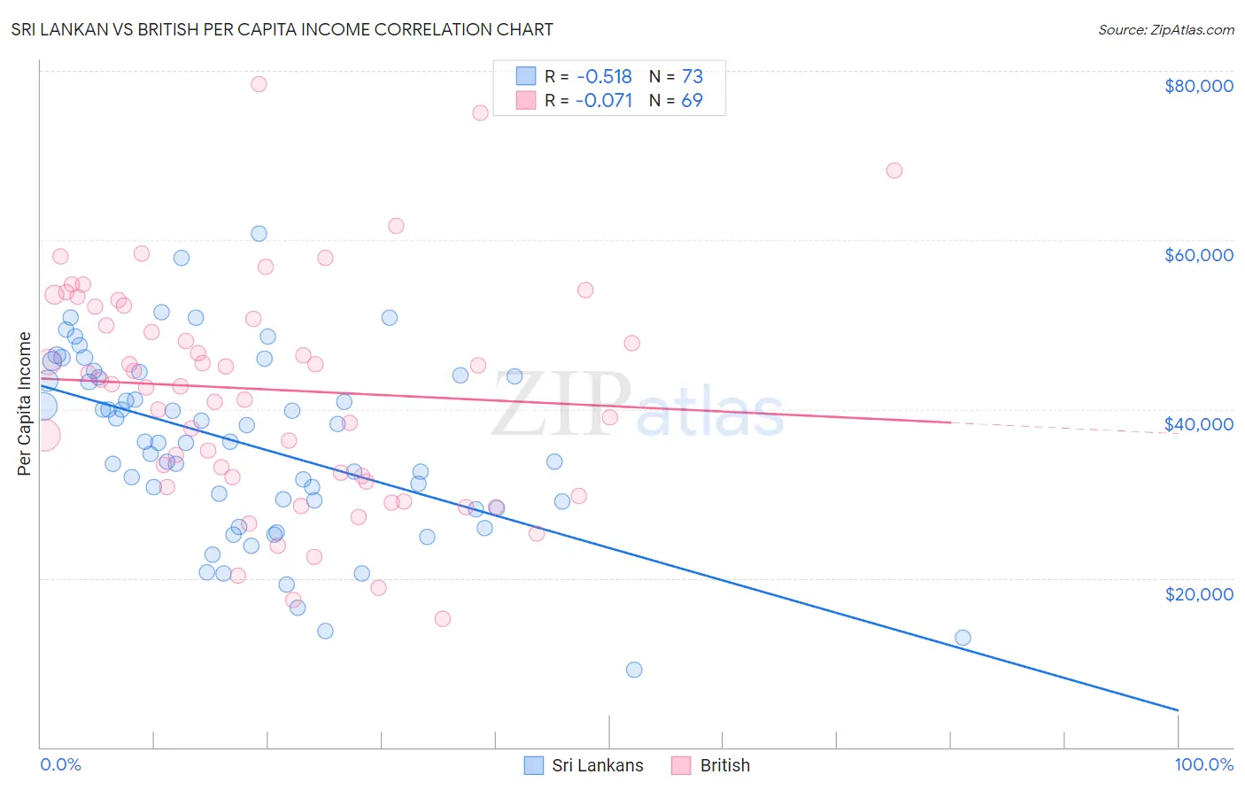 Sri Lankan vs British Per Capita Income