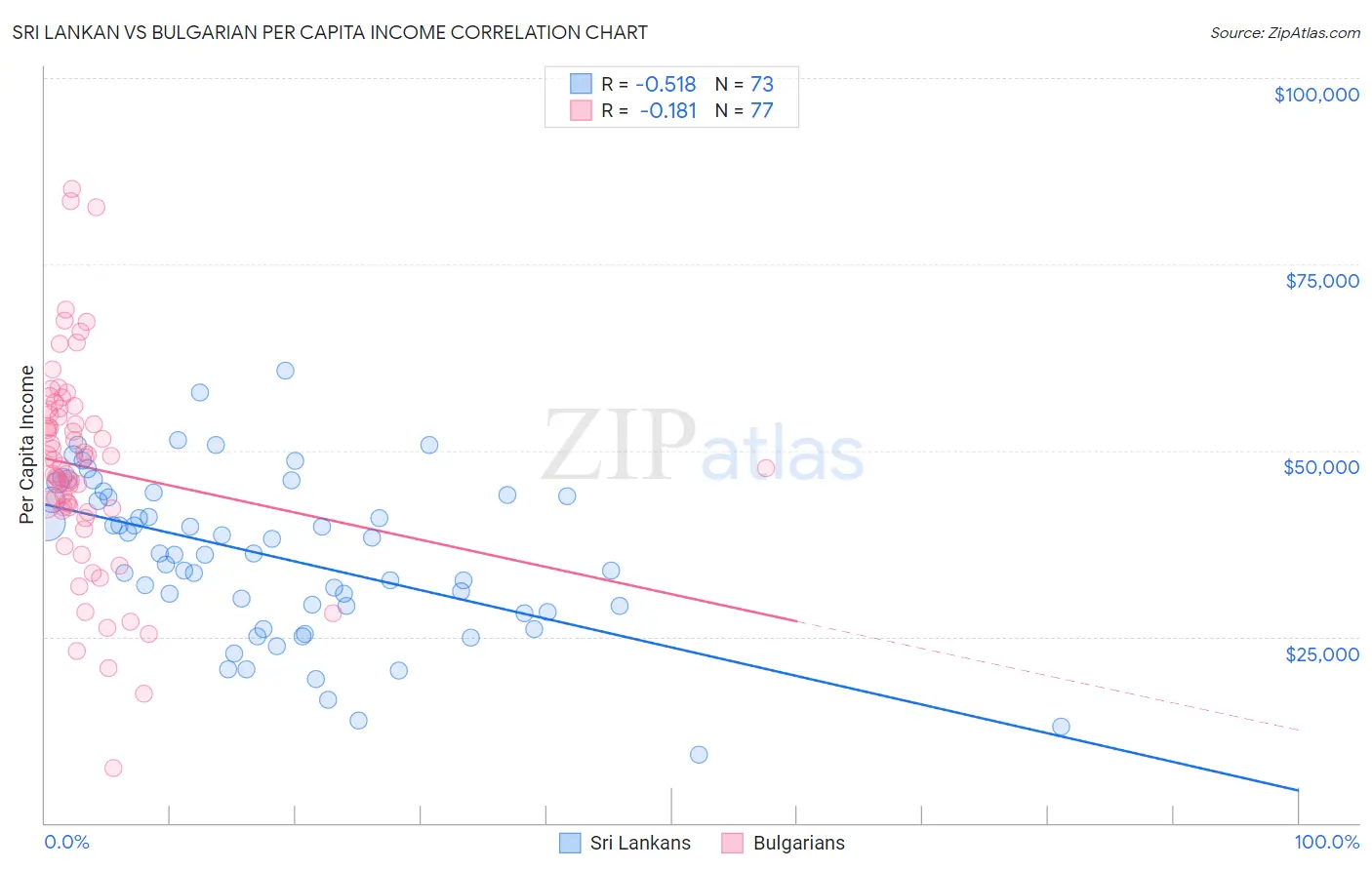 Sri Lankan vs Bulgarian Per Capita Income