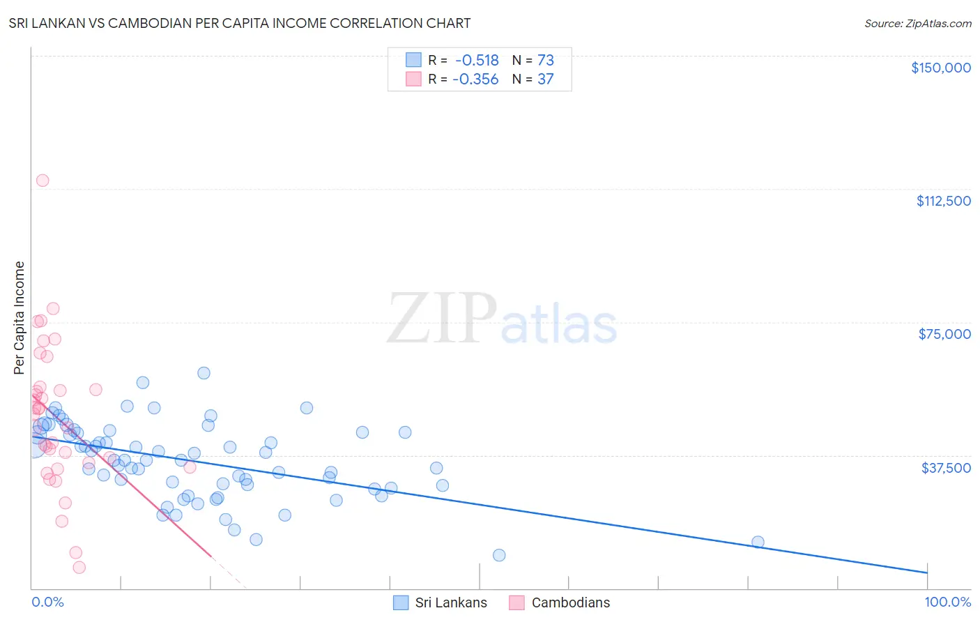 Sri Lankan vs Cambodian Per Capita Income